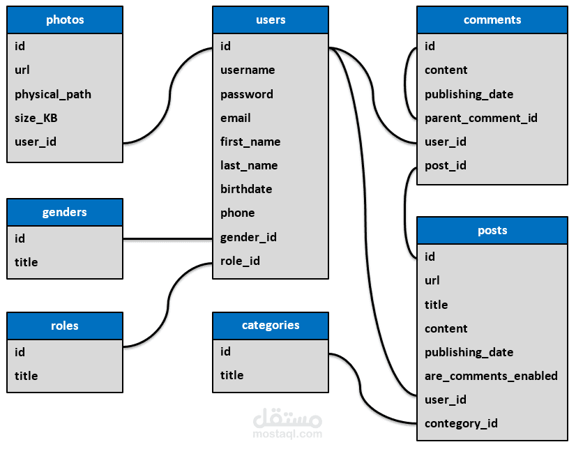 تصميم قواعد بيانات database administrator