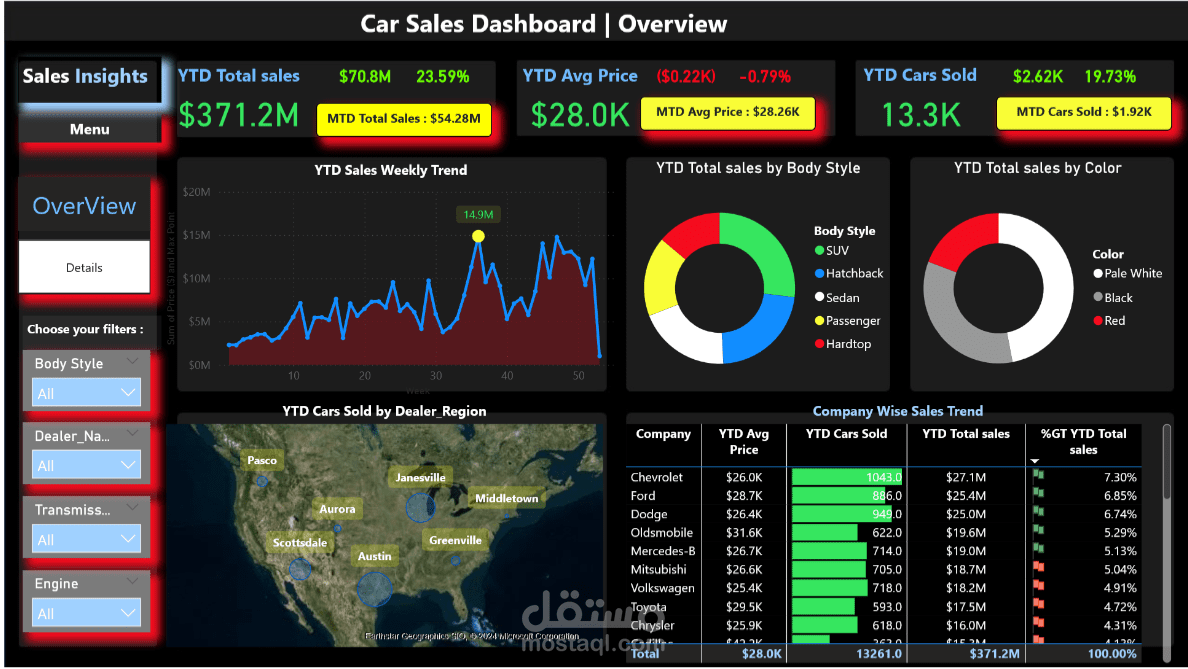 Car sales Dashboard