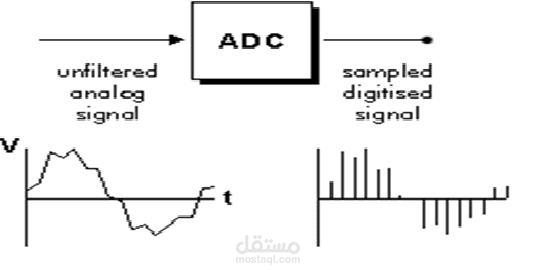 ADC (Analogue to Digital Converter)