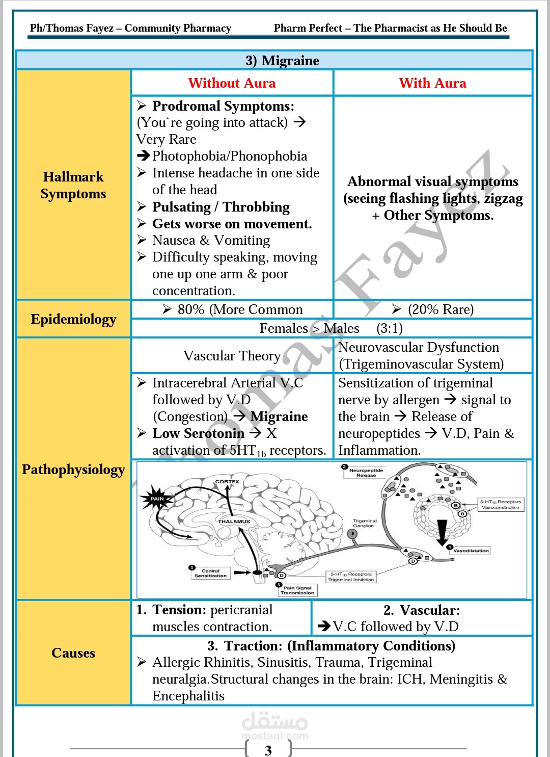 شرح اكلينيكي كامل واحترافي للألم وخصوصاً الصداع النصفي أحدث طرق التشخيص والعلاج