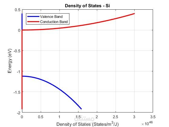 Density of States & Fermi-Dirac Distribution Simulation using MATLAB
