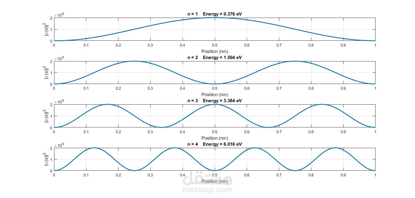 Quantum Particle in a Box Simulation using MATLAB