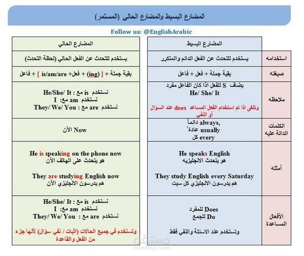 شرح المضارع البسيط والمضارع المستمر