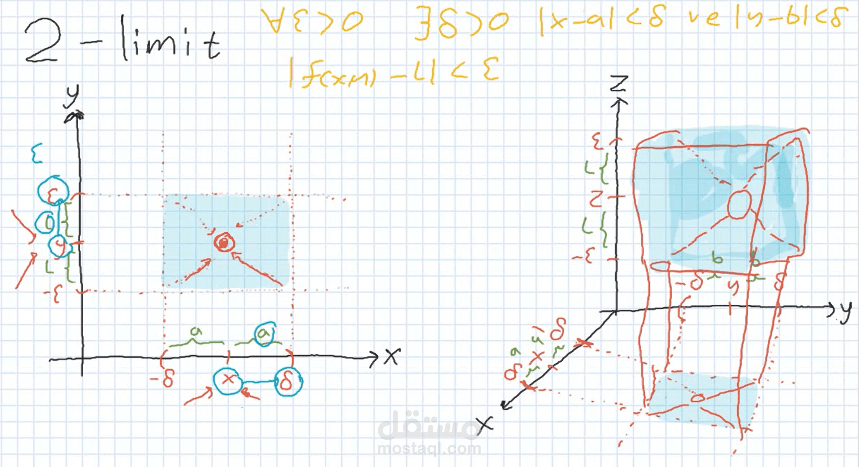 تسجيل دروس في نهايات الدوال ذات متغيرات متعددة (Multivariables functions limits)