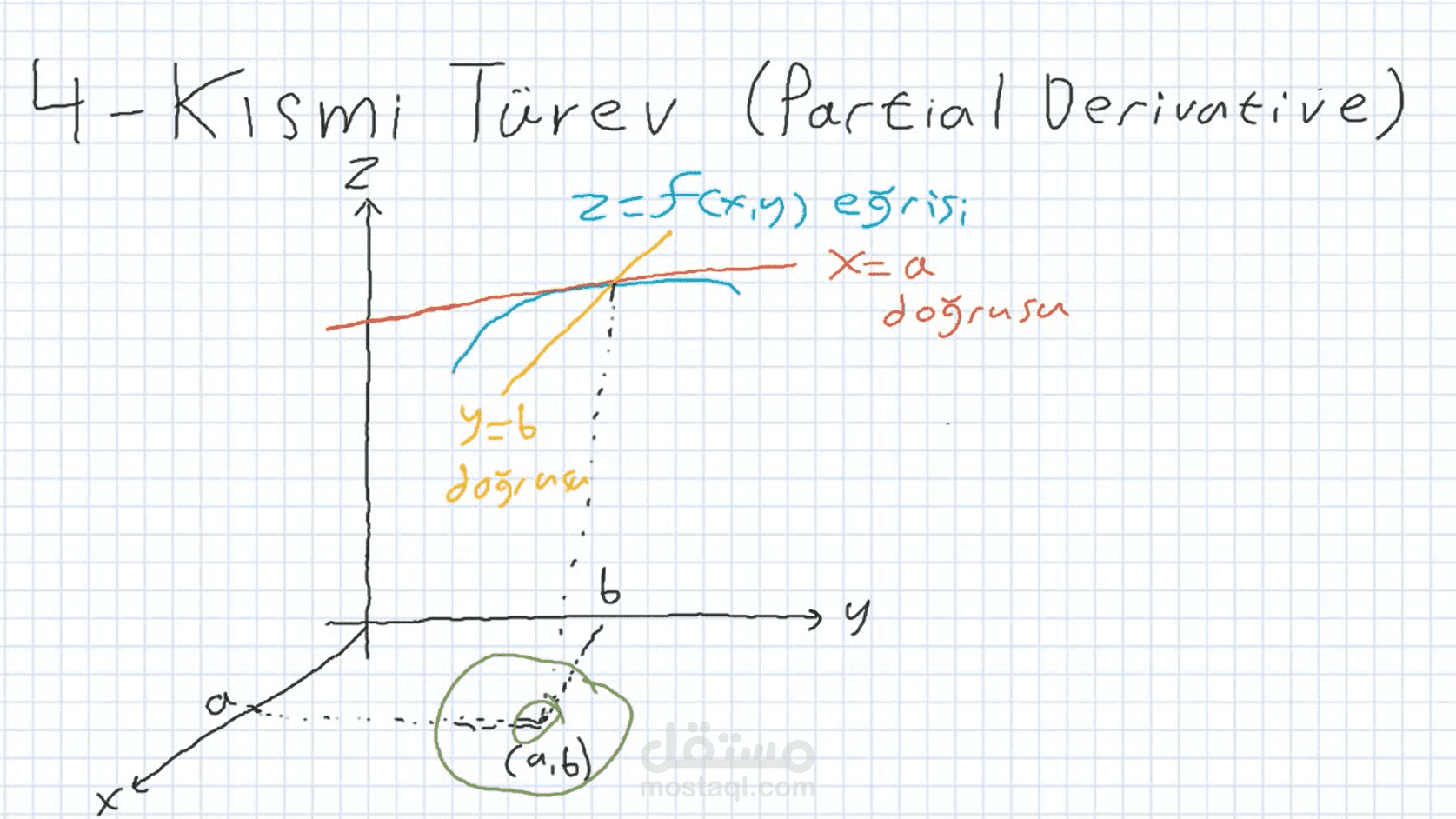 تسجيل دروس في الاشتقاق الجزئي  (Partial derivative)
