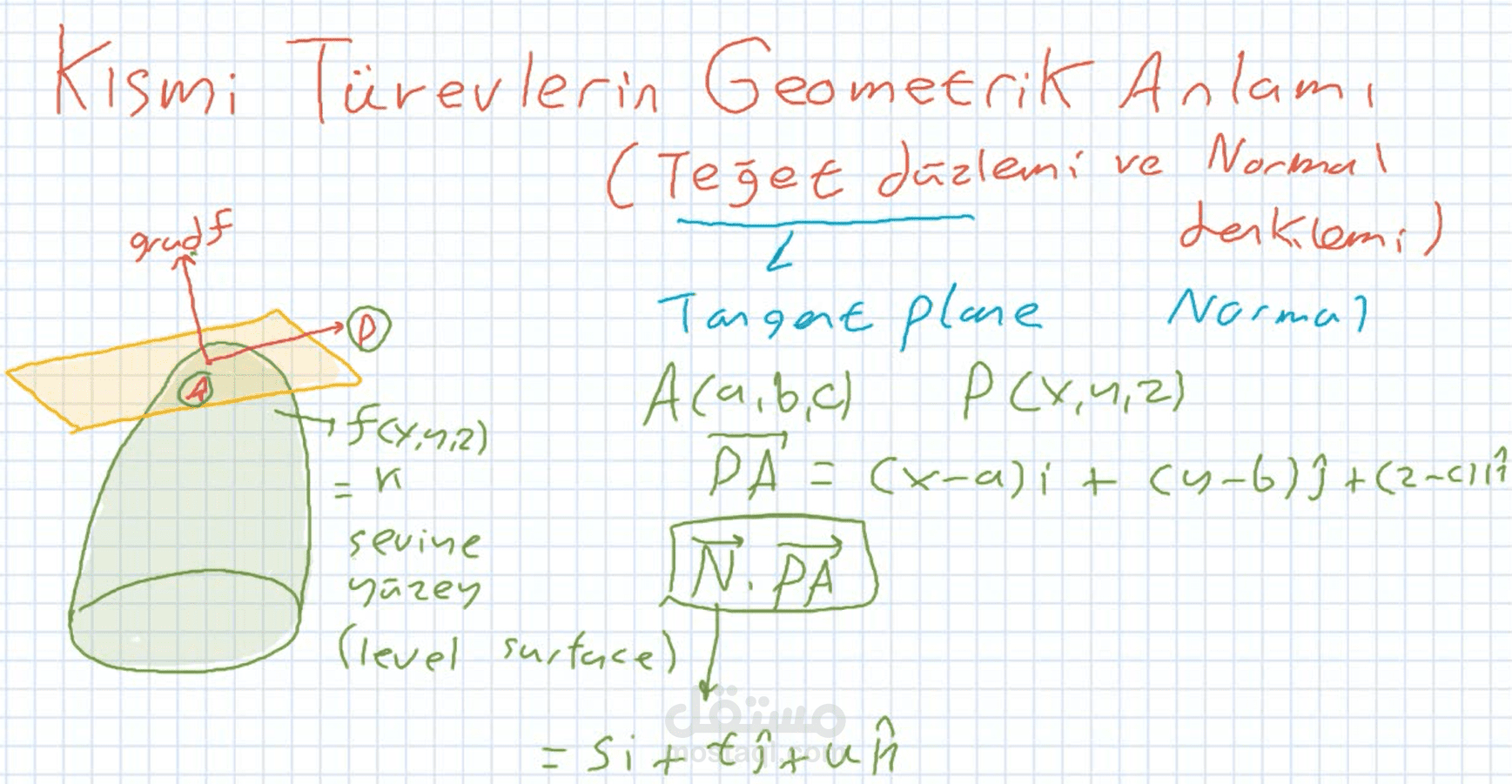 تسجيل درس في معادلة مستوى المماس (Tangent plane equation)