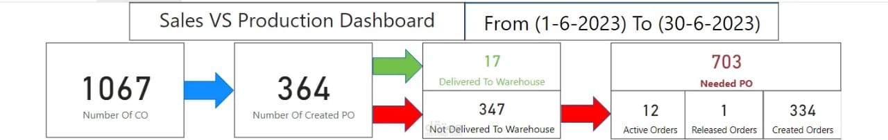 تصميم Dashboard PowerBI لعرض مبيعات ومعلومات الشركات
