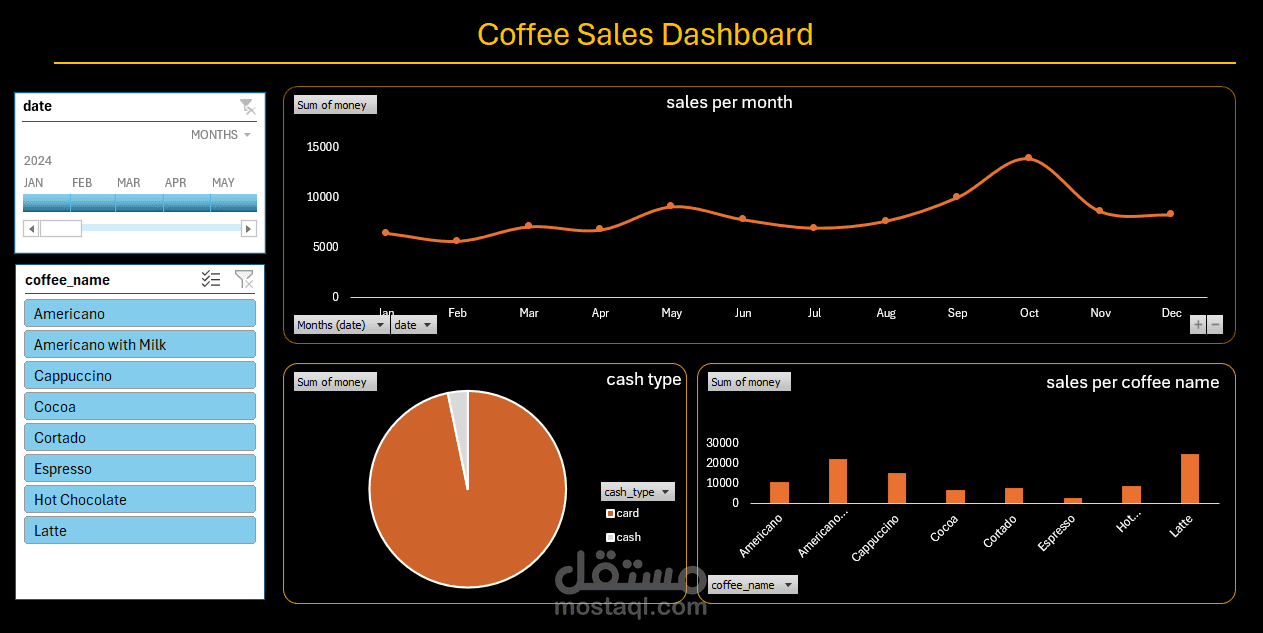 داش بورد باستخدام الاكسيل لمبيعات متجر قهوه