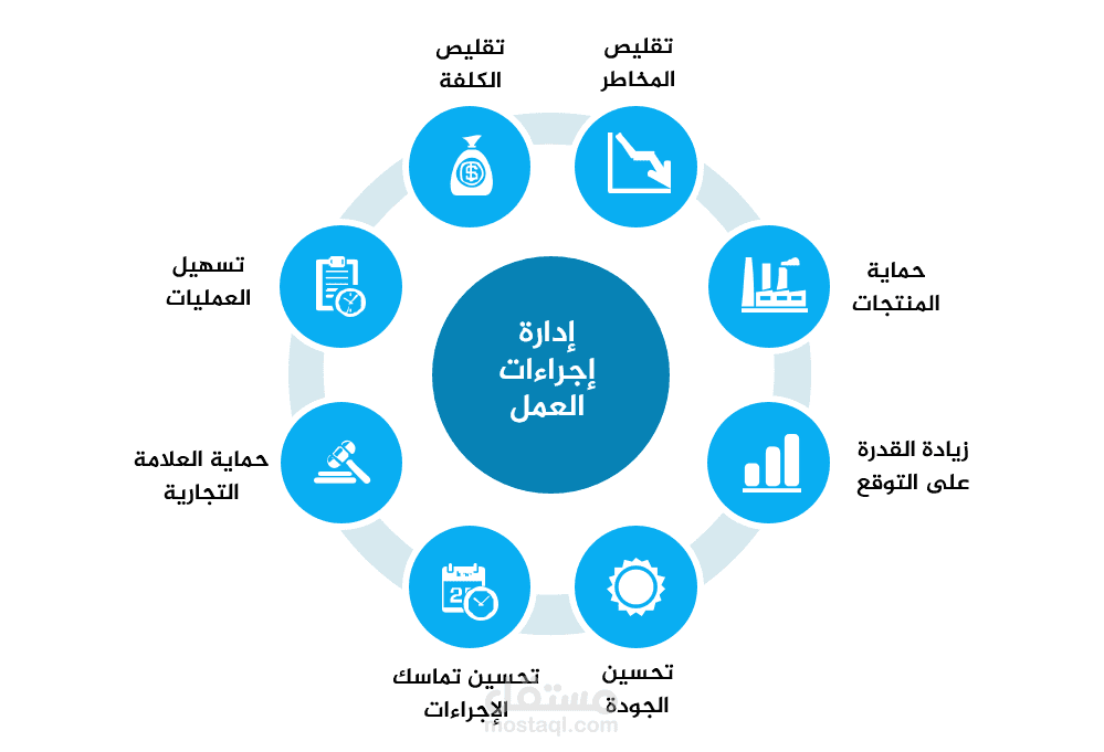 دليل إجراءات  لوجيستك STO