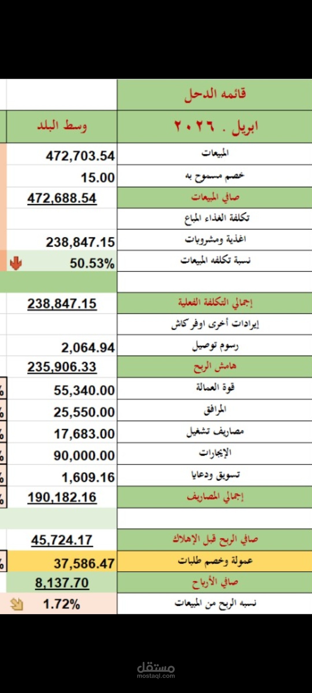 إعداد قائمة الدخل لفرع من فروع الشركة.