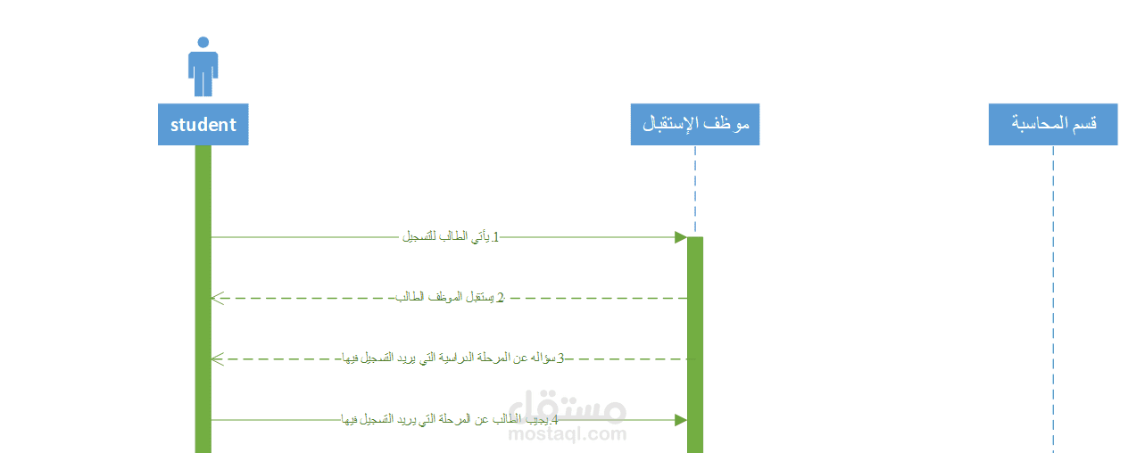 تحليل وتصميم سيناريو عن طريق UML Diagrams