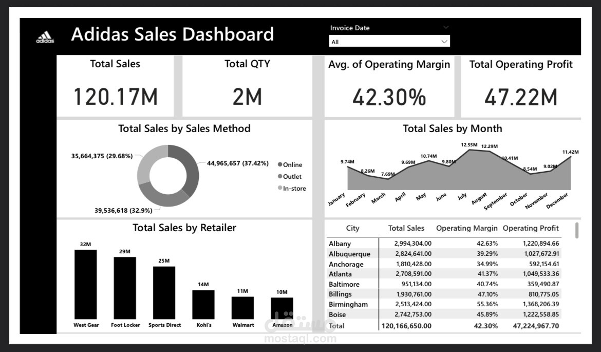 تحليل البيانات باستخدام Power BI