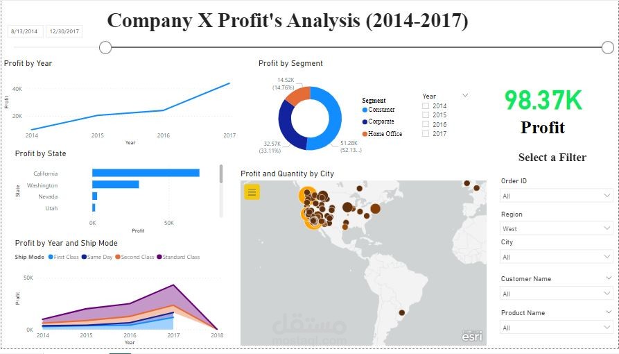 مشروع لوحة تحكم لشركة باستخدام Power Bi