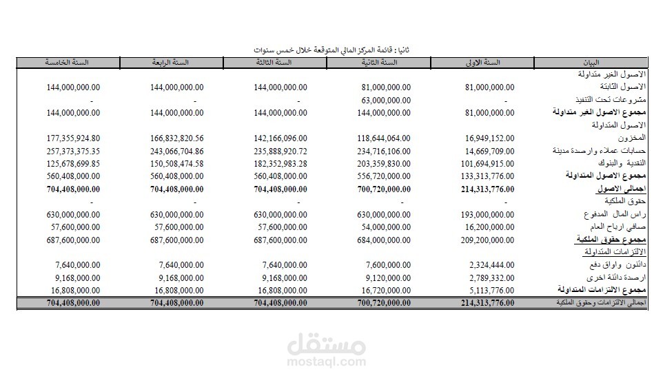 دراسة جدوى لشركة انتاج داجنى لمدة 5 سنوات