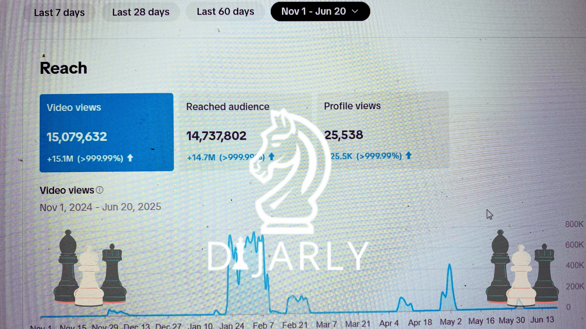 تحقيق انتشار قياسي: أكثر من 15 مليون مشاهدة فيديو على تيك توك لقطاع العقارات