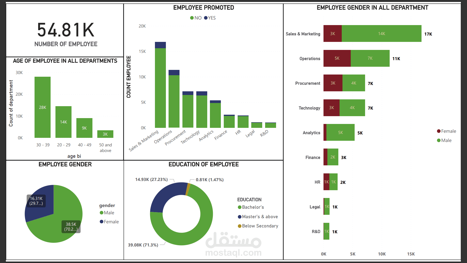 تحليل بيانات وعمل Dashboard