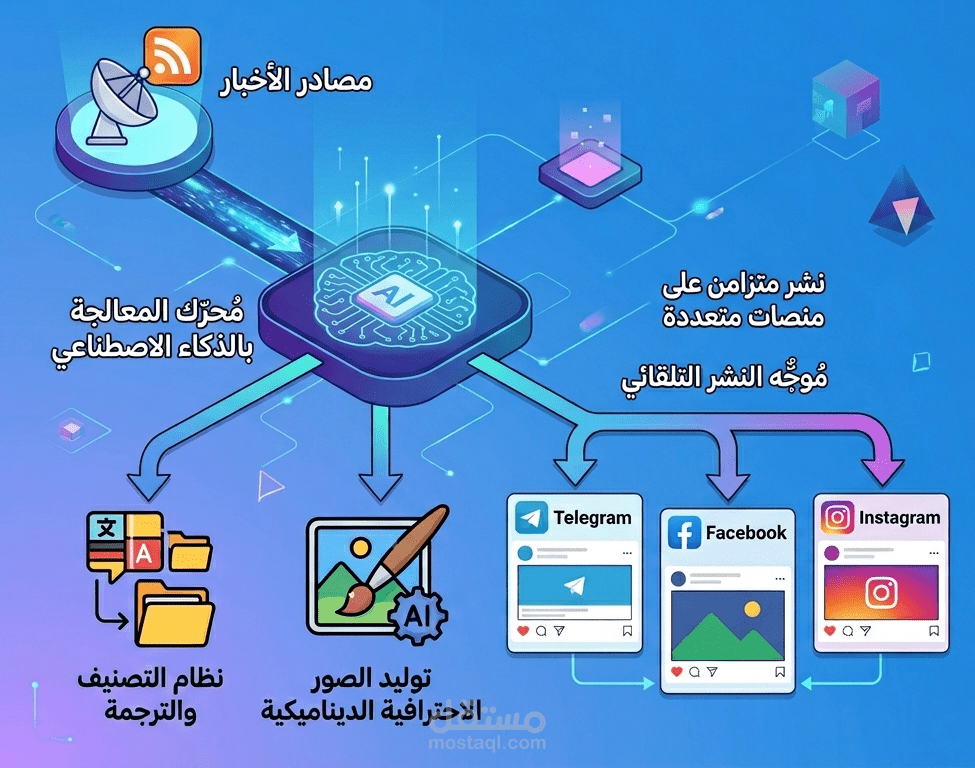 منصة ذكية لأتمتة نشر الأخبار باستخدام الذكاء الاصطناعي | AI News Automation Platform