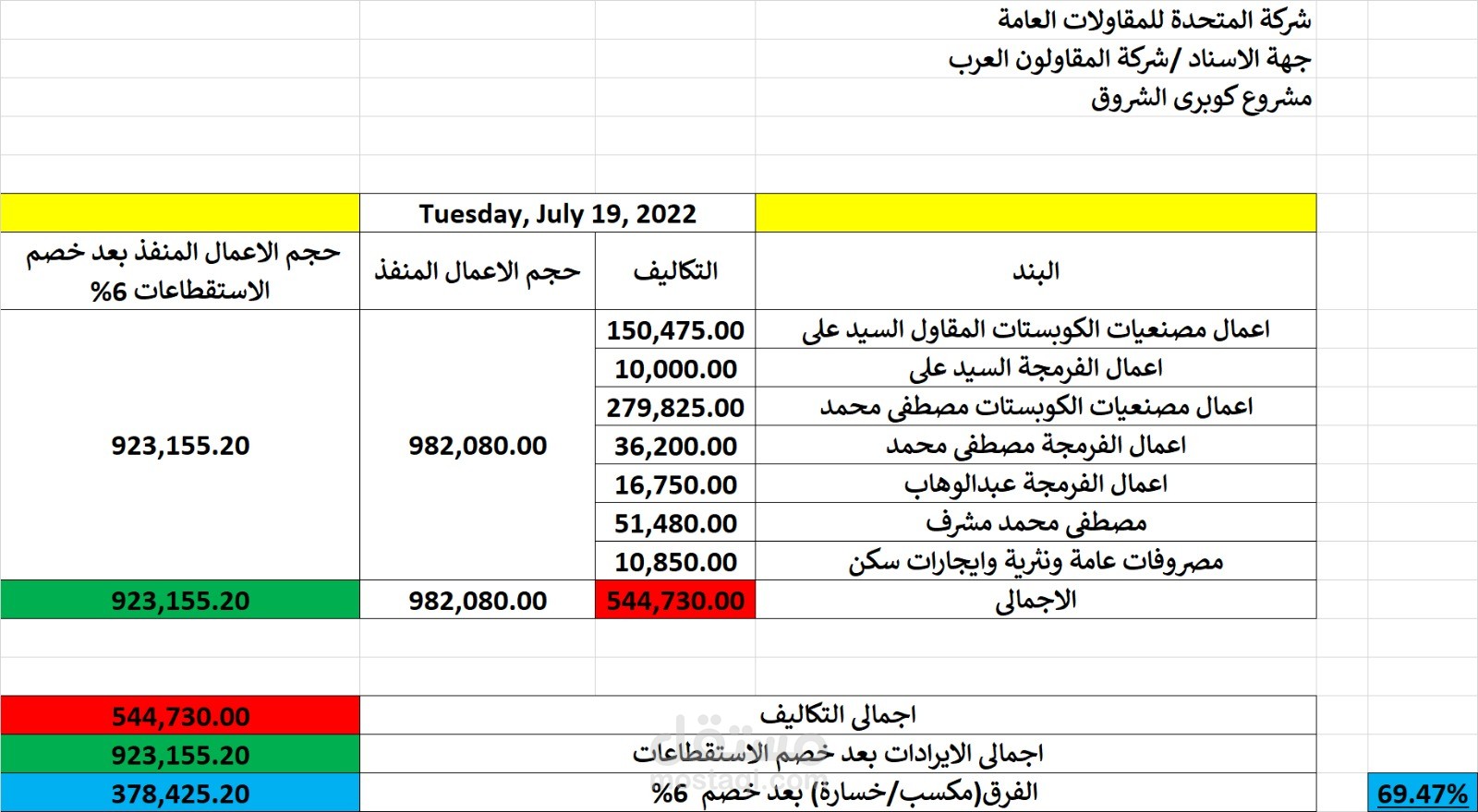 حساب تكاليف وايرادات مشروع من التقارير اليومية