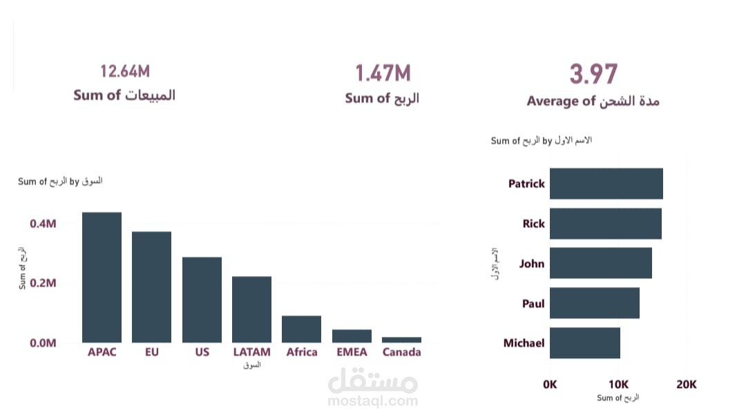 لوحة مؤشرات الأداء وتحليل المبيعات والأرباح (Sales & Profit KPI Dashboard)