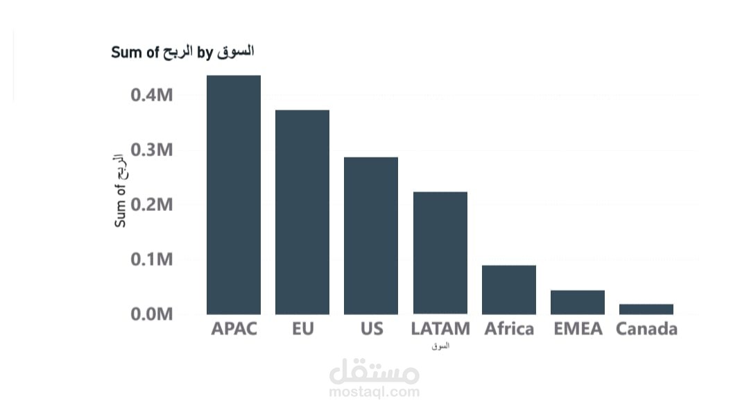 تحليل الأرباح حسب الأسواق العالمية باستخدام مخطط الأعمدة (Market Profit Analysis Dashboard)