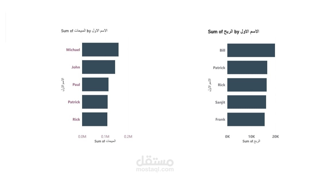 لوحة تحليل أداء المبيعات والأرباح حسب الموظفين (Sales & Profit Performance Dashboard)