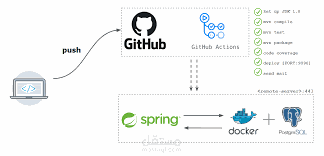 CICD on github actions