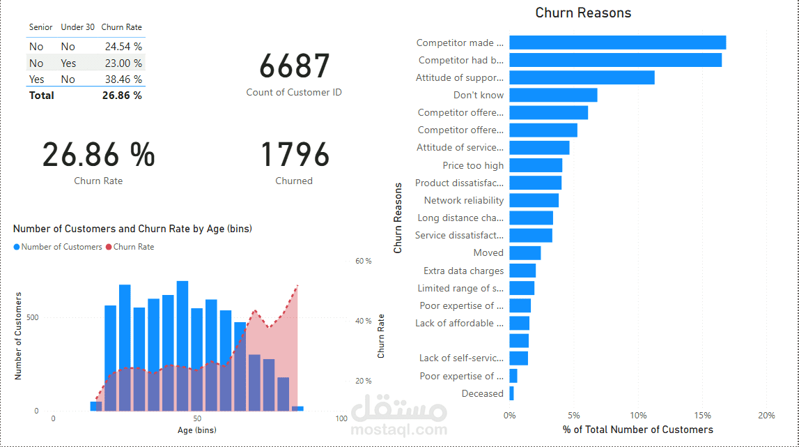 Analyzing Customer Churn in Power BI