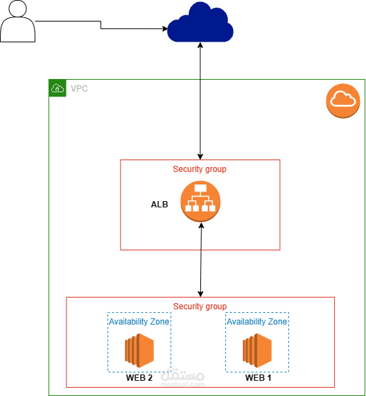 Three-Tier web app usin Amazon Web Services