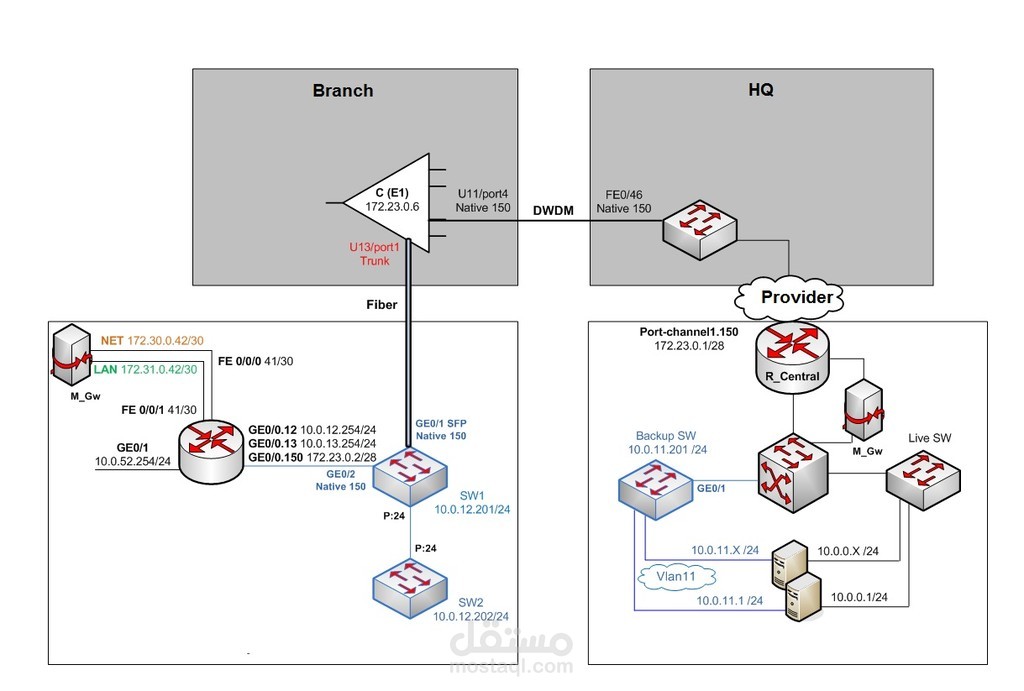 Graduation project on Cisco wireless networks