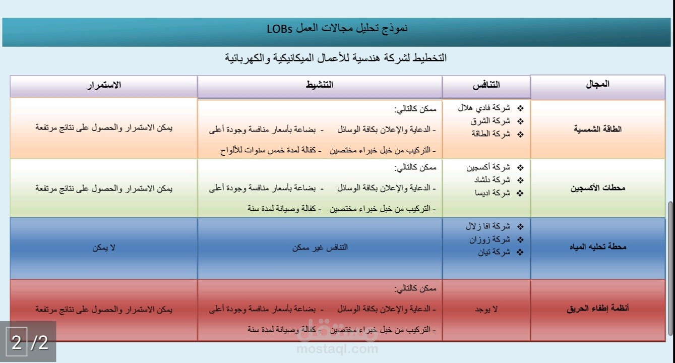 تخطيط استراتيجي باستخدام LOBs