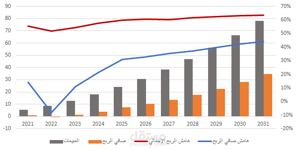 نتائج التحليل المالي