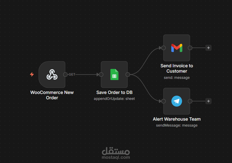 نظام إدارة الطلبات والمخزون الآلي للمتاجر الإلكترونية (eCommerce Automation)