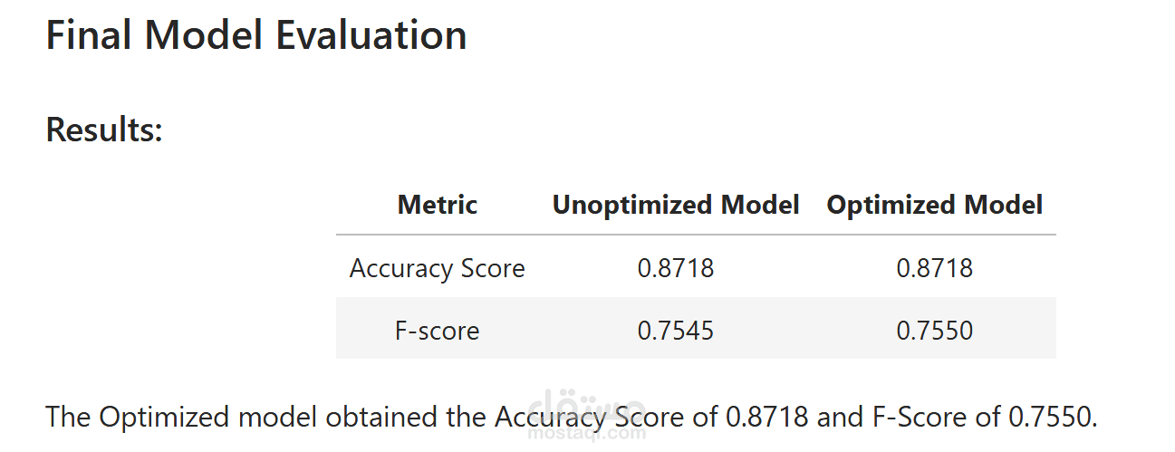 Donor Prediction Model for Charity