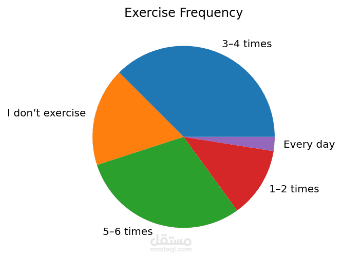 Data analysis project