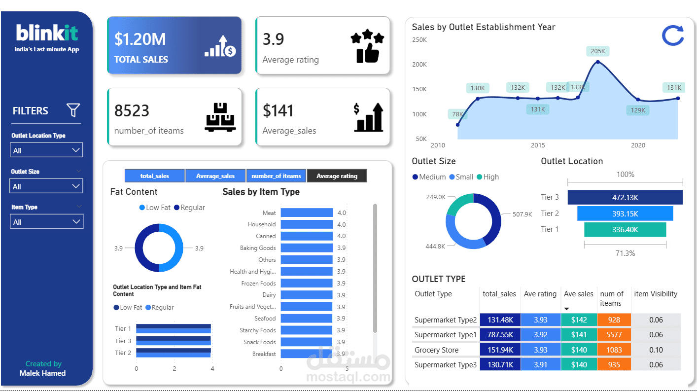 Blinkit power Bi Dashboard