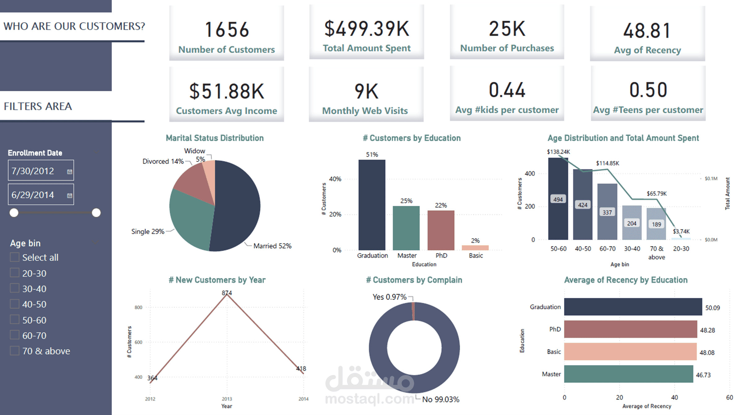 Customer Personality Analysis Dashboard | مستقل