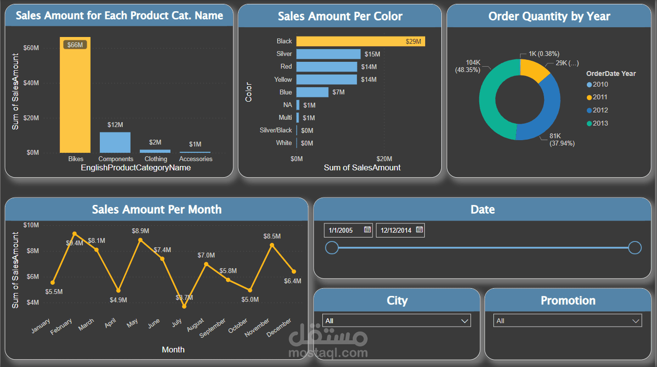 داشبورد باستخدام برنامج power bi