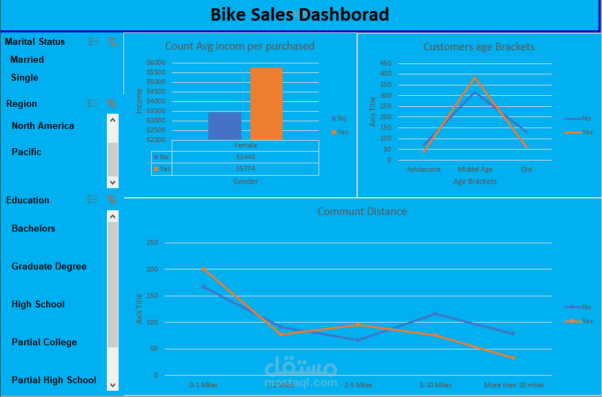 Bike buyer Dashboard