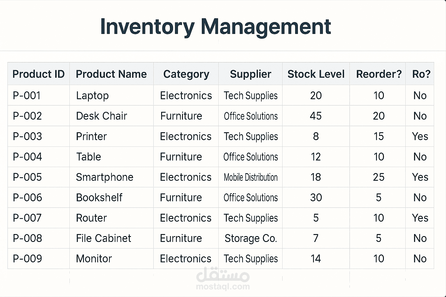 تنظيم وتحليل بيانات مخزون لشركة افتراضية – Inventory Management