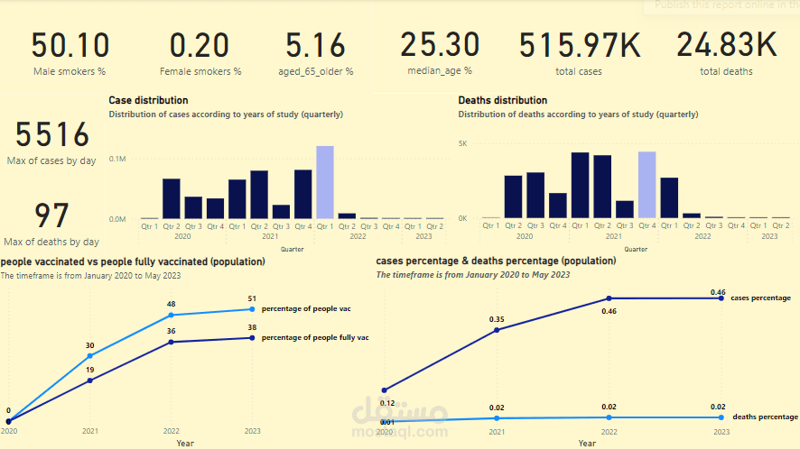 covid-19 descriptive statistics in Eypt