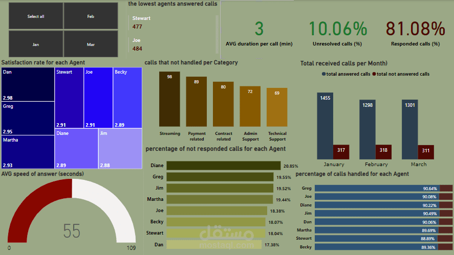 call Centre performance analysis
