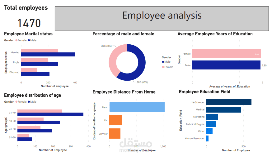 لوحة معلومات تحليل الموارد البشرية (HR Analysis Dashboard)