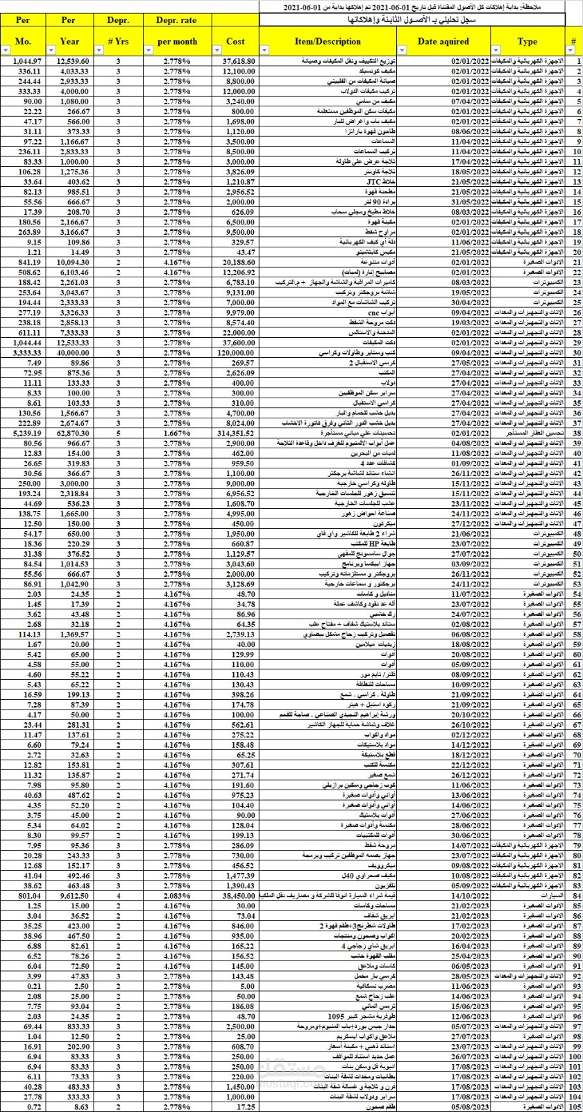 سجل تحليلي بـ الأصــول الثابـتة وإهلاكاتها