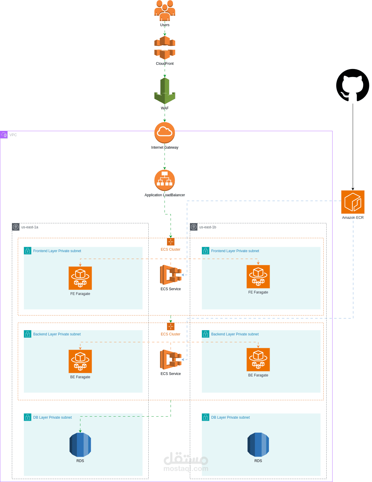 DevOps Enginer