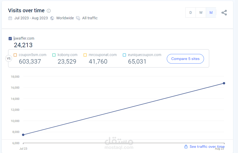 دراسة حالة: خطة Seo لمدة شهر لزيادة معدل النقر والظهور لموقع جديد