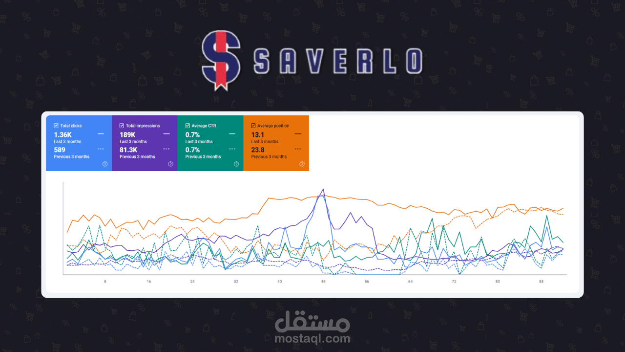 دراسة حالة سيو لموقع كوبونات Saudi Saverlo: زيادة الظهور في جوجل بنسبة 132% خلال 3 أشهر