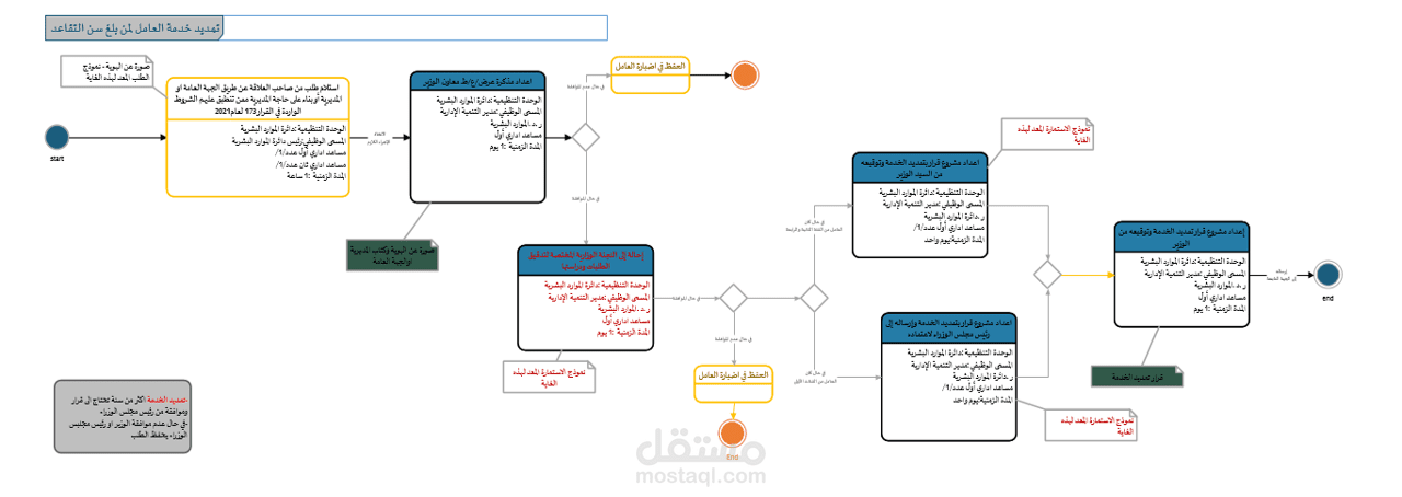 تحليل عمل باستخدام VISIO