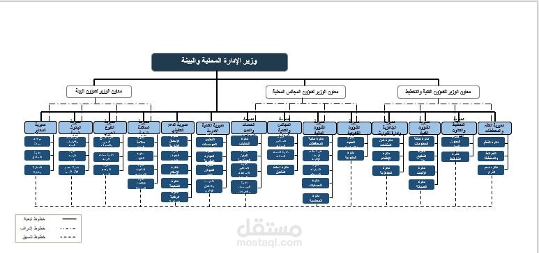 هيكل تنظيمي وهيكل وظيفي