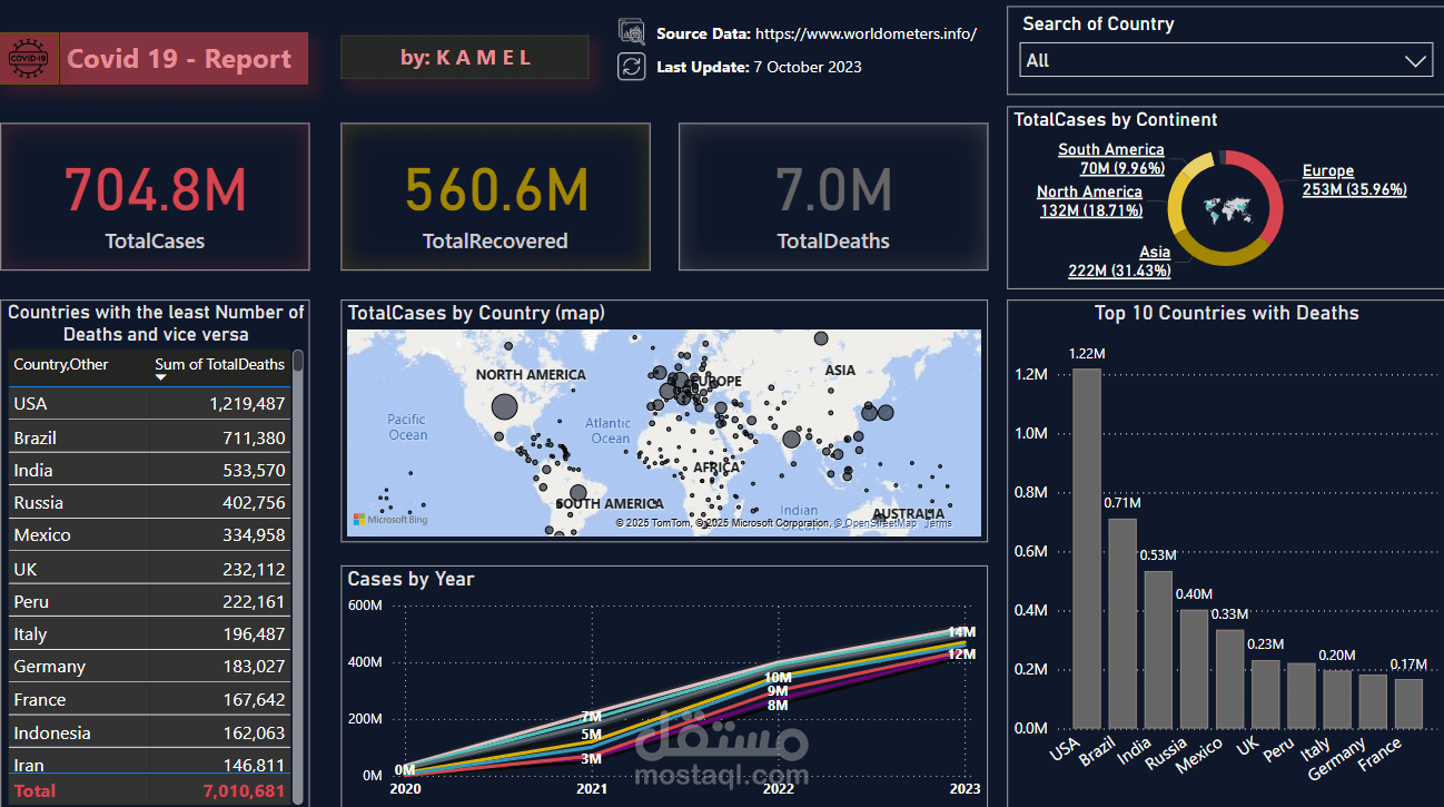.Covid 19 - Report Includes some information and trends about the pandemic