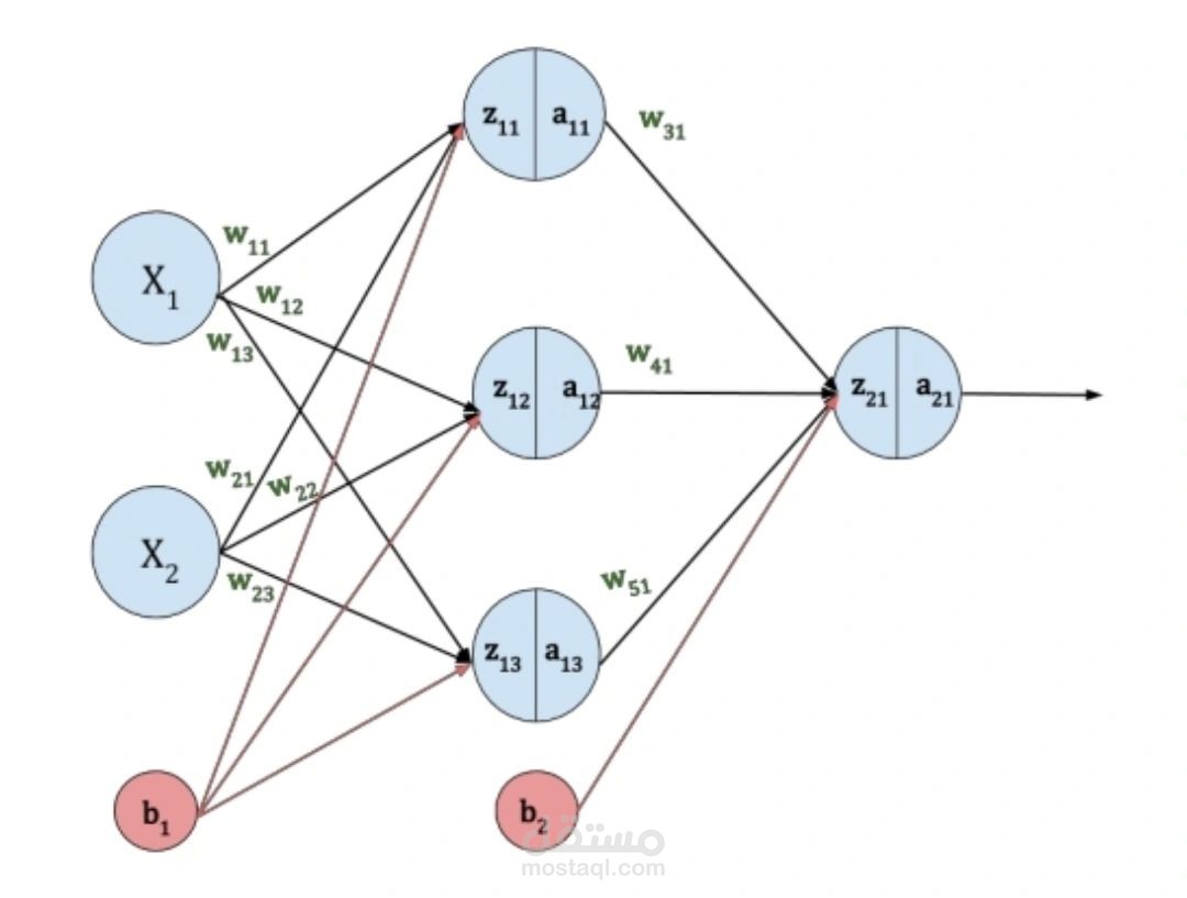 Introduction to the Mathematics Behind Neural Networks ? article